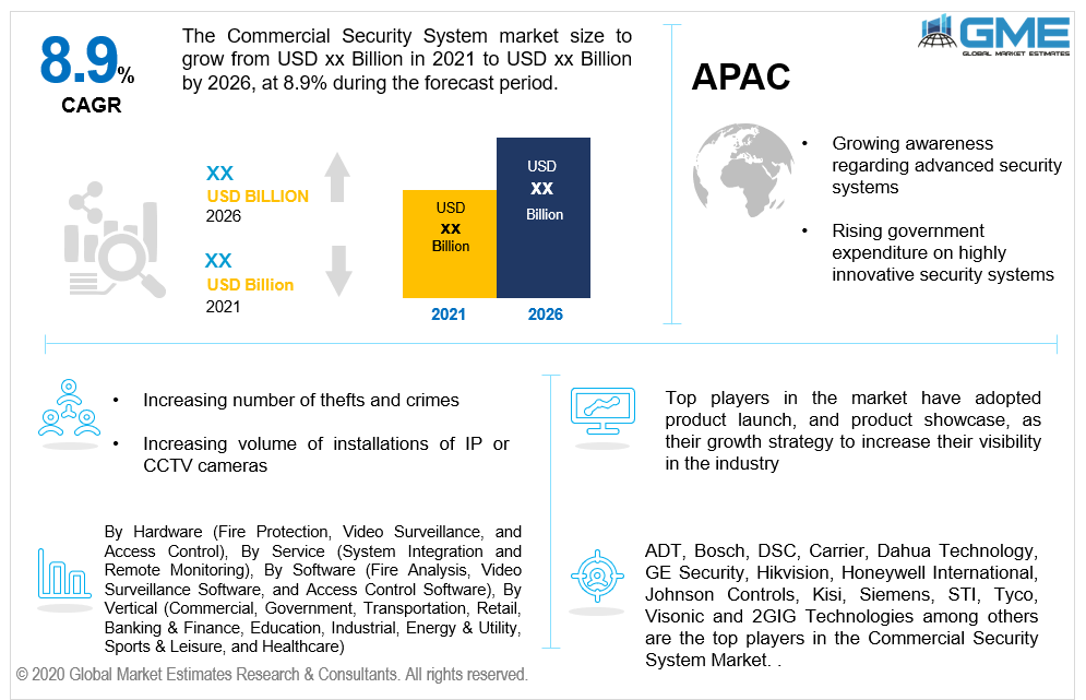 global commercial security system market